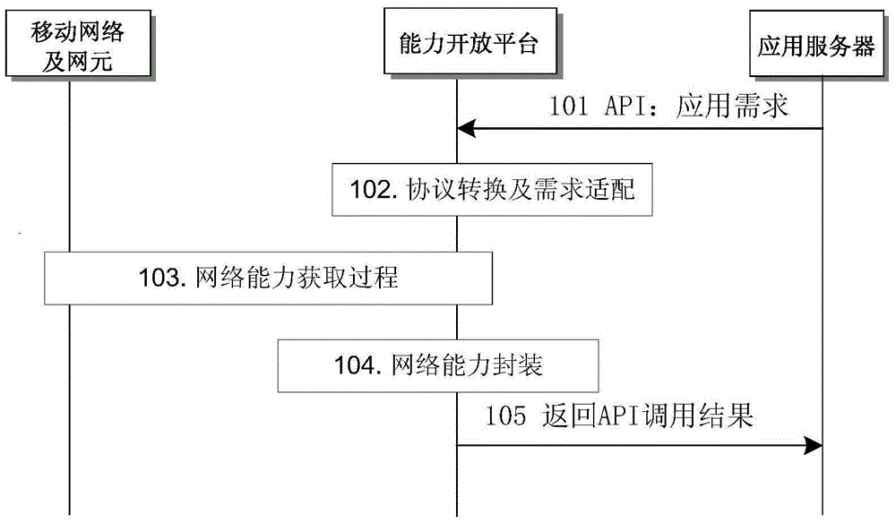 Network slice capability opening method, device and system