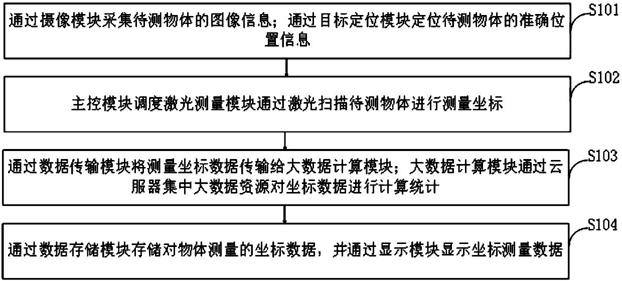 Indirect method and control system for coordinate measurement