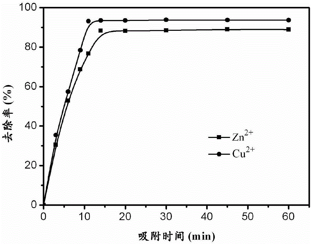 Method for preparing rapid adsorption material with porous structure