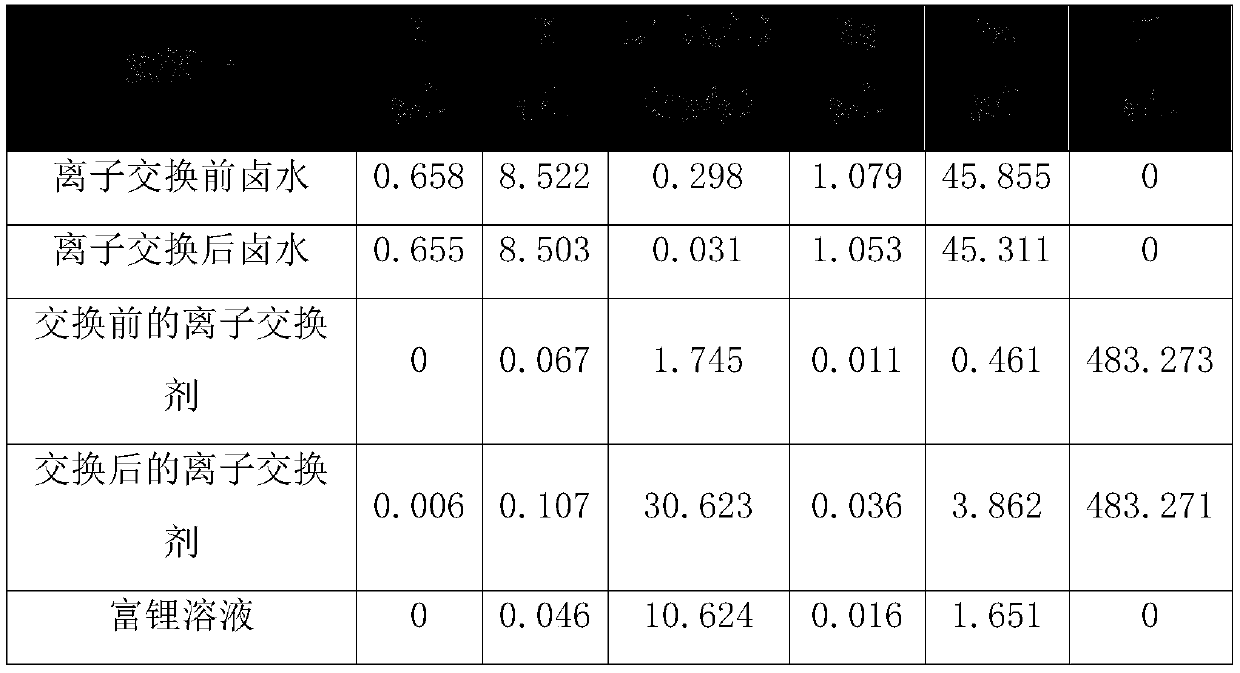 Method for separating lithium in salt lake brine through powder-type titanium ion exchanger