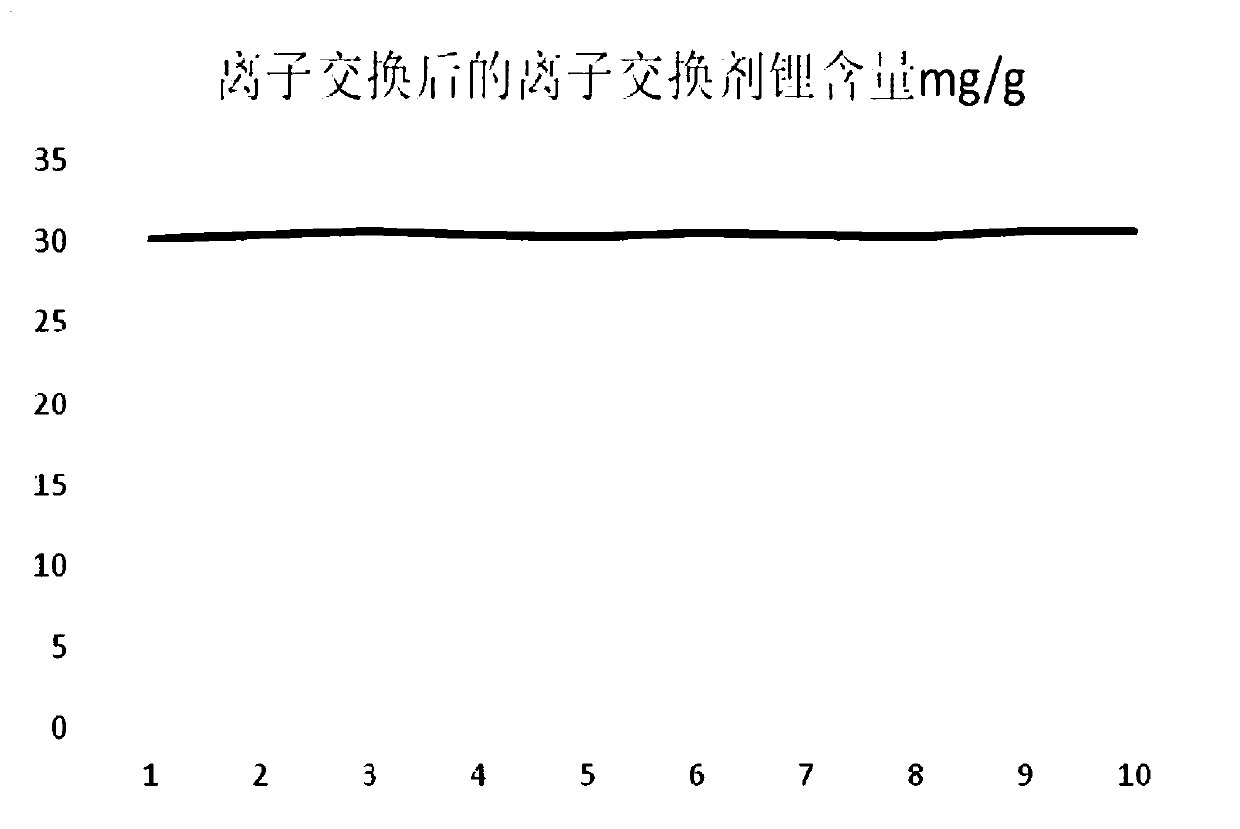 Method for separating lithium in salt lake brine through powder-type titanium ion exchanger