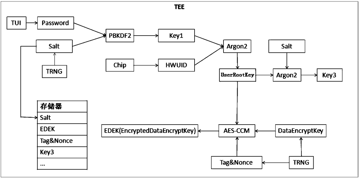 Method for generating root key in secure trusted execution environment (TEE)