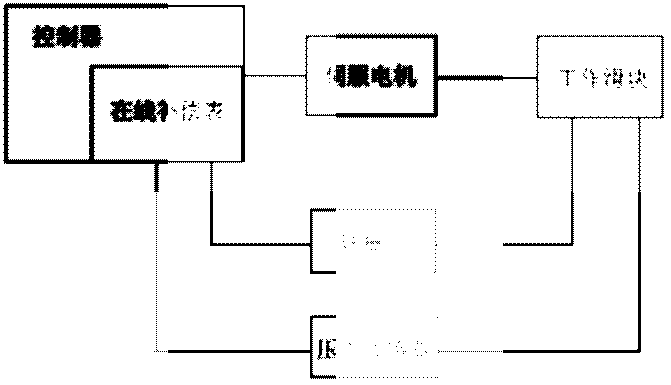 Error real time online compensation method for precise servo forging press