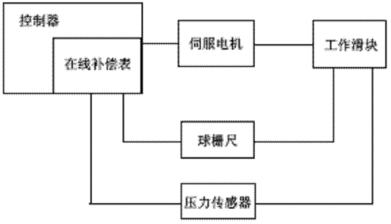 Error real time online compensation method for precise servo forging press