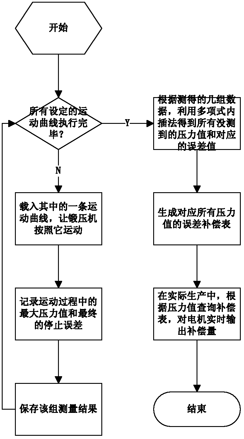 Error real time online compensation method for precise servo forging press