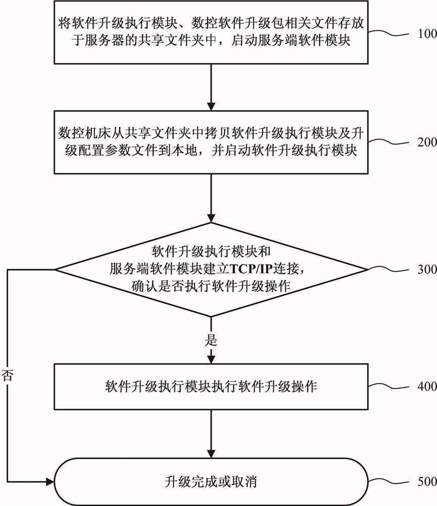 Batch remote upgrading and degrading method and system for machine tool numerical control software