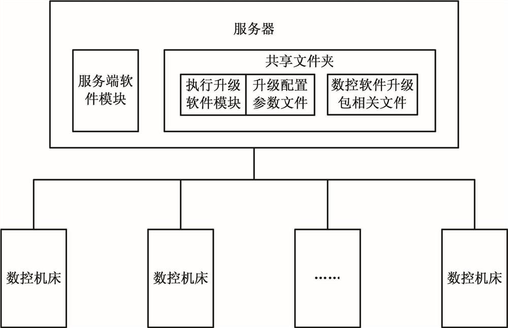 Batch remote upgrading and degrading method and system for machine tool numerical control software