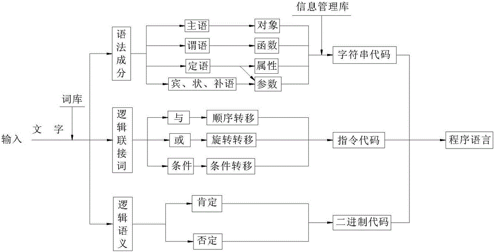 Method for translating natural language into computer language, semantic analyzer and human-computer dialogue system