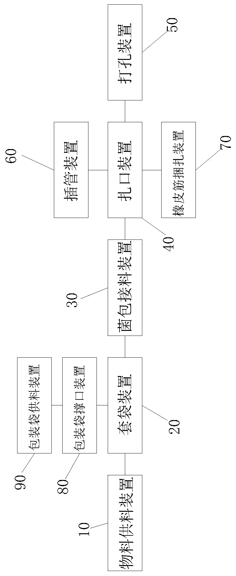 Automatic bagging production method of edible fungus bags