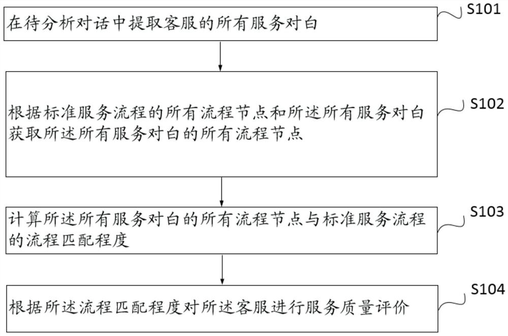 Customer service quality evaluation method and system