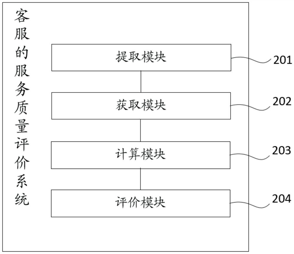 Customer service quality evaluation method and system