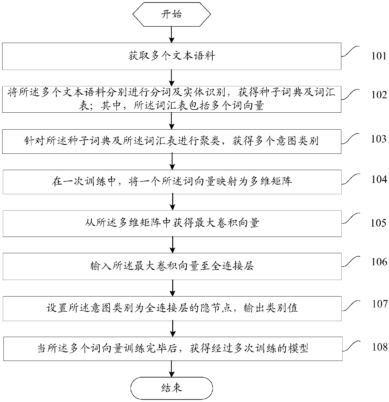 Model training method and device and text intention recognition method and device