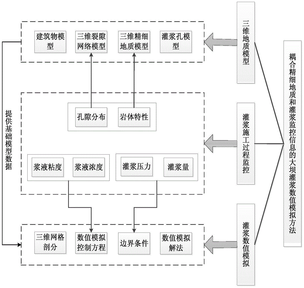 Dam grouting numerical simulation method coupled with fine geological information and monitoring information