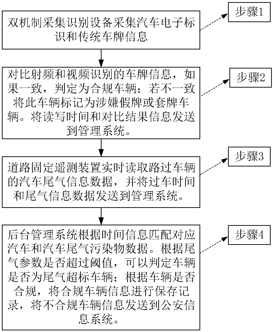 Automobile exhaust pollutant monitoring method integrating automobile electronic identifier and video