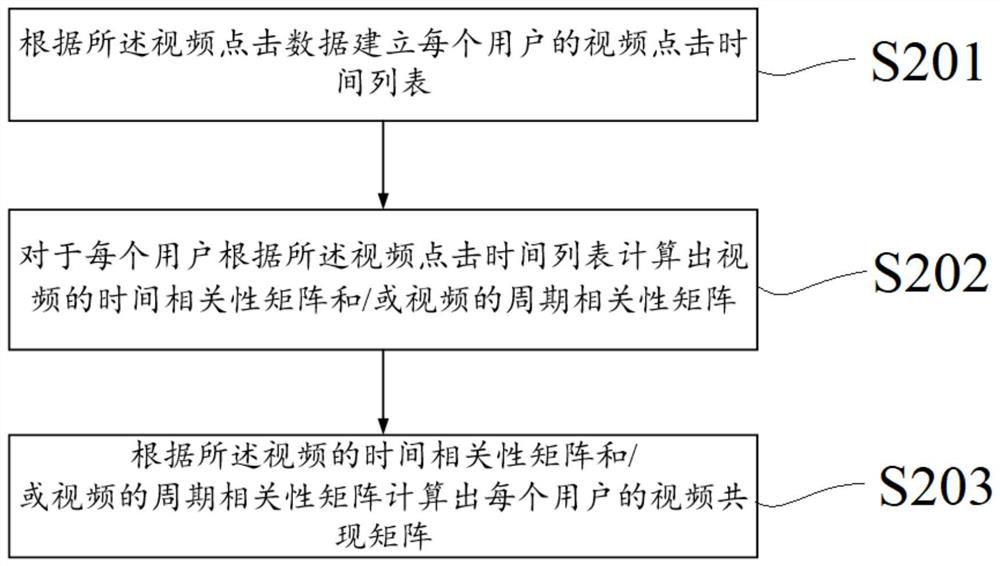 Multi-user-based video recommendation method and device