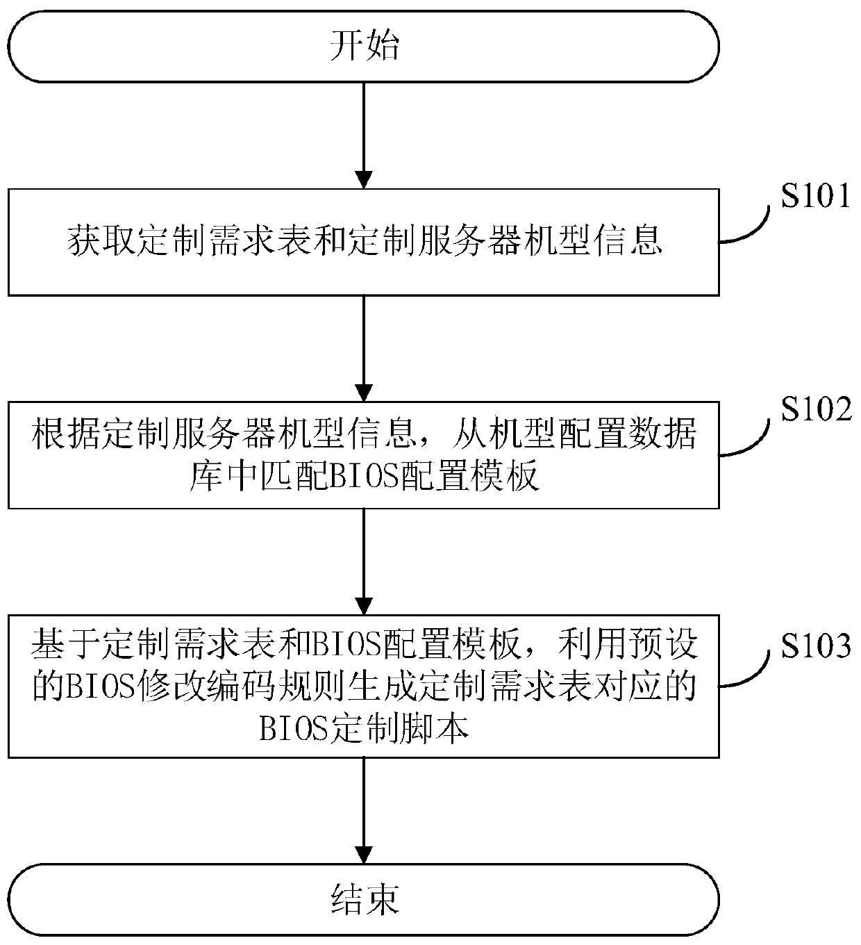 BIOS customized script generation method, system, device and storage medium