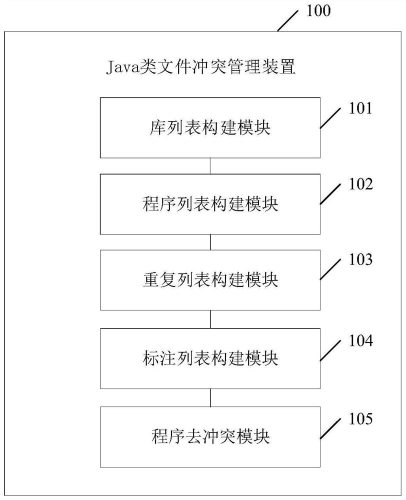 Java file conflict management method and device, electronic equipment and medium