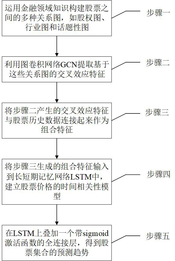 Stock trend prediction method of fused graph convolutional network