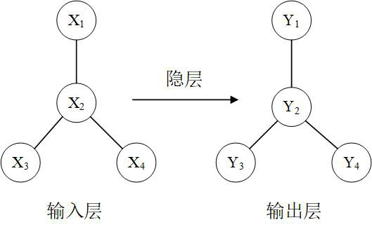 Stock trend prediction method of fused graph convolutional network