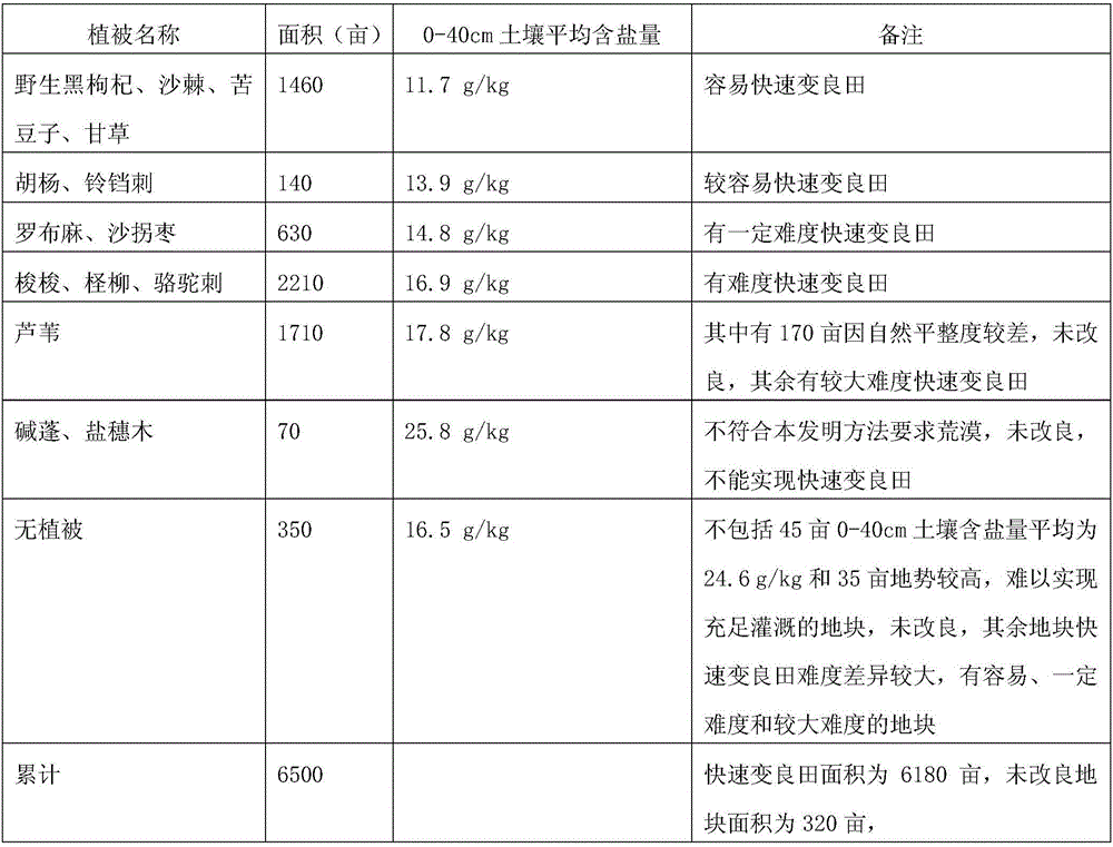 Method for rapidly changing desert at periphery of water source of oasis of south Xinjiang into fertile farmland