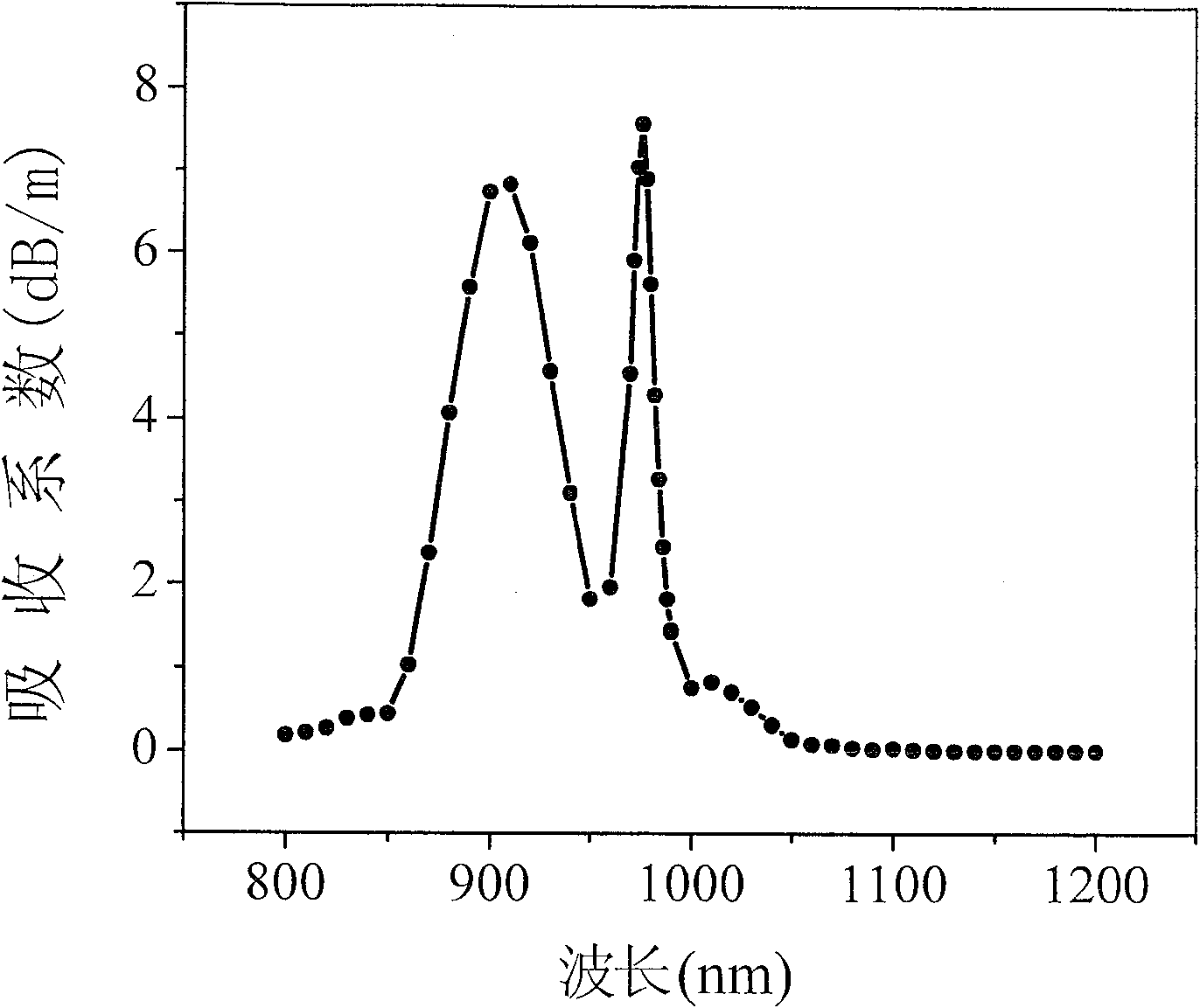 Gain photon crystal fiber waveguide and its device