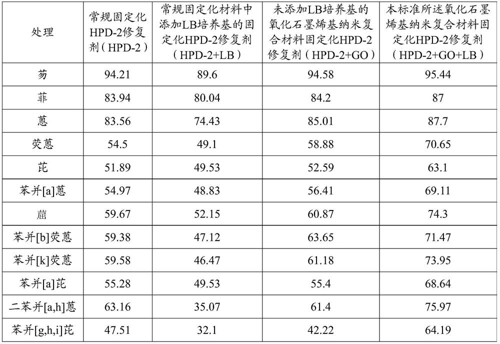 Nano-material immobilized microorganism remediation agent and preparation method and application thereof