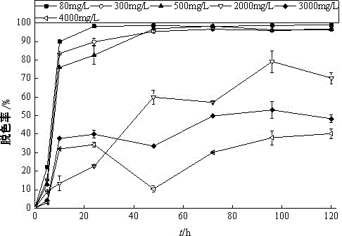 Application of Lysinibacillus fs1 in Dyestuff Degradation