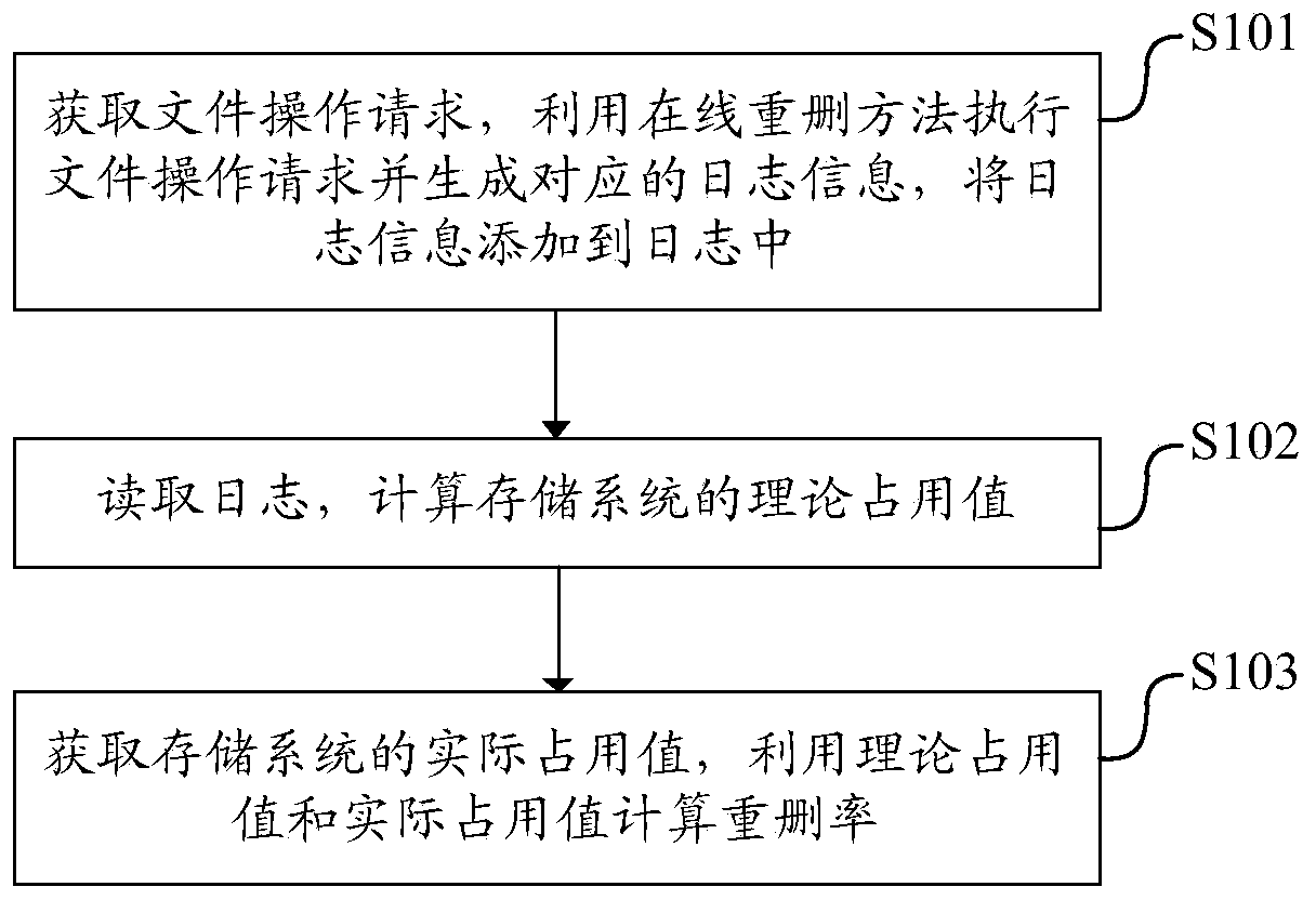 Deduplication rate calculation method, apparatus and device, and readable storage medium