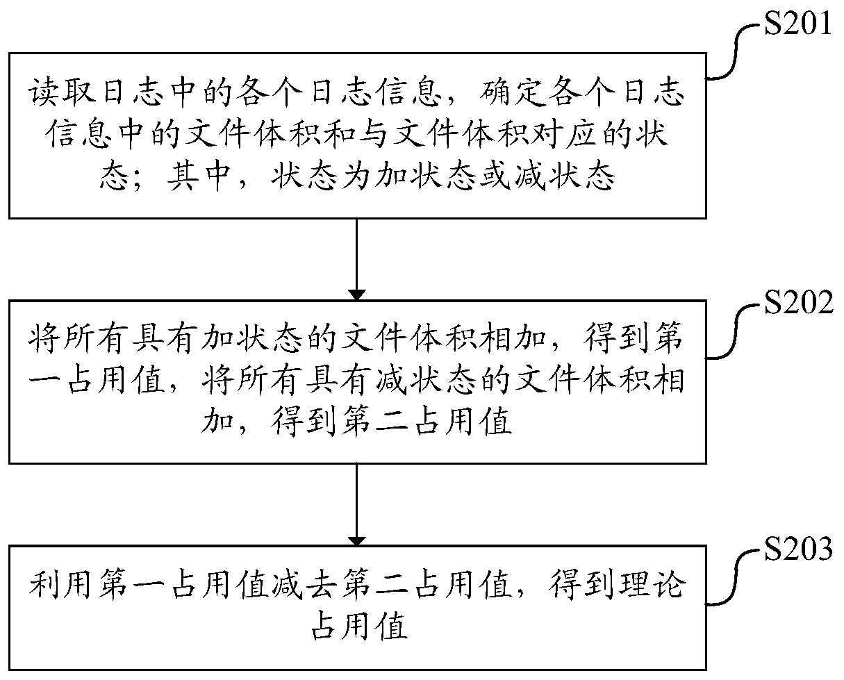 Deduplication rate calculation method, apparatus and device, and readable storage medium