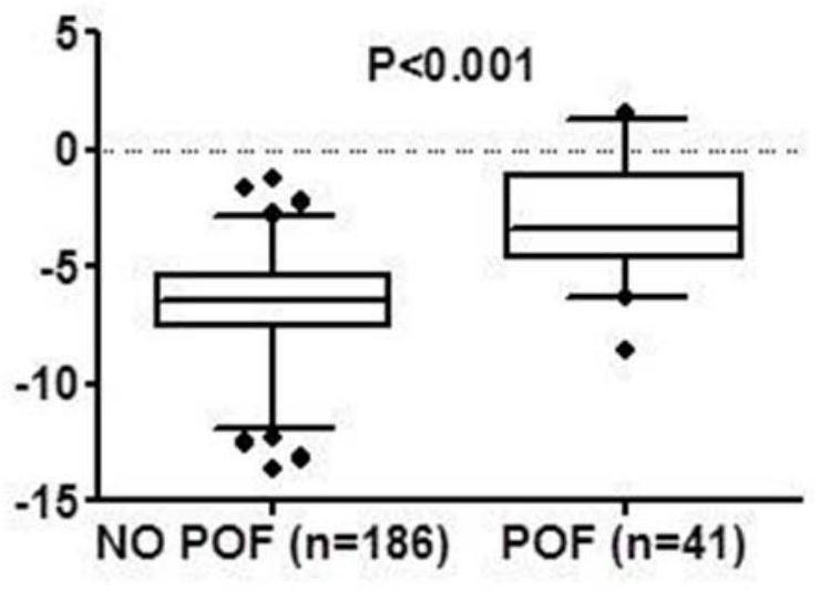 A prognostic marker for acute pancreatitis, a prognostic model for acute pancreatitis and its application