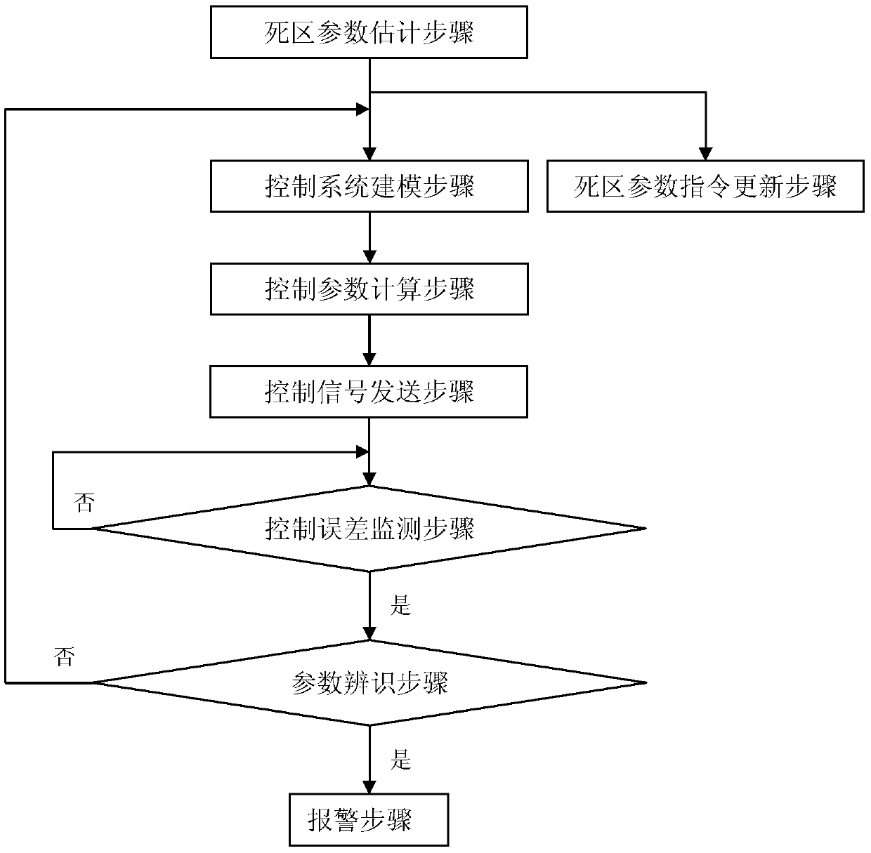 Electro-hydraulic position servo driver and its driving method based on dsp