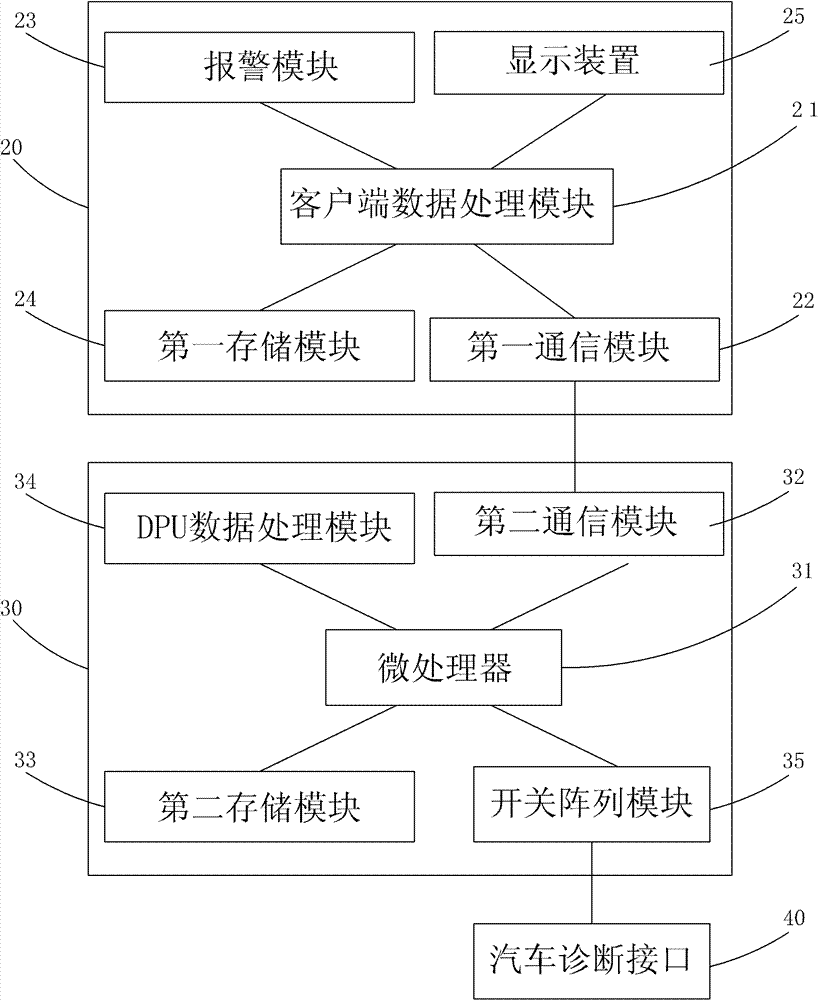 Automatic automobile diagnosis method based on data processing unit (DPU)