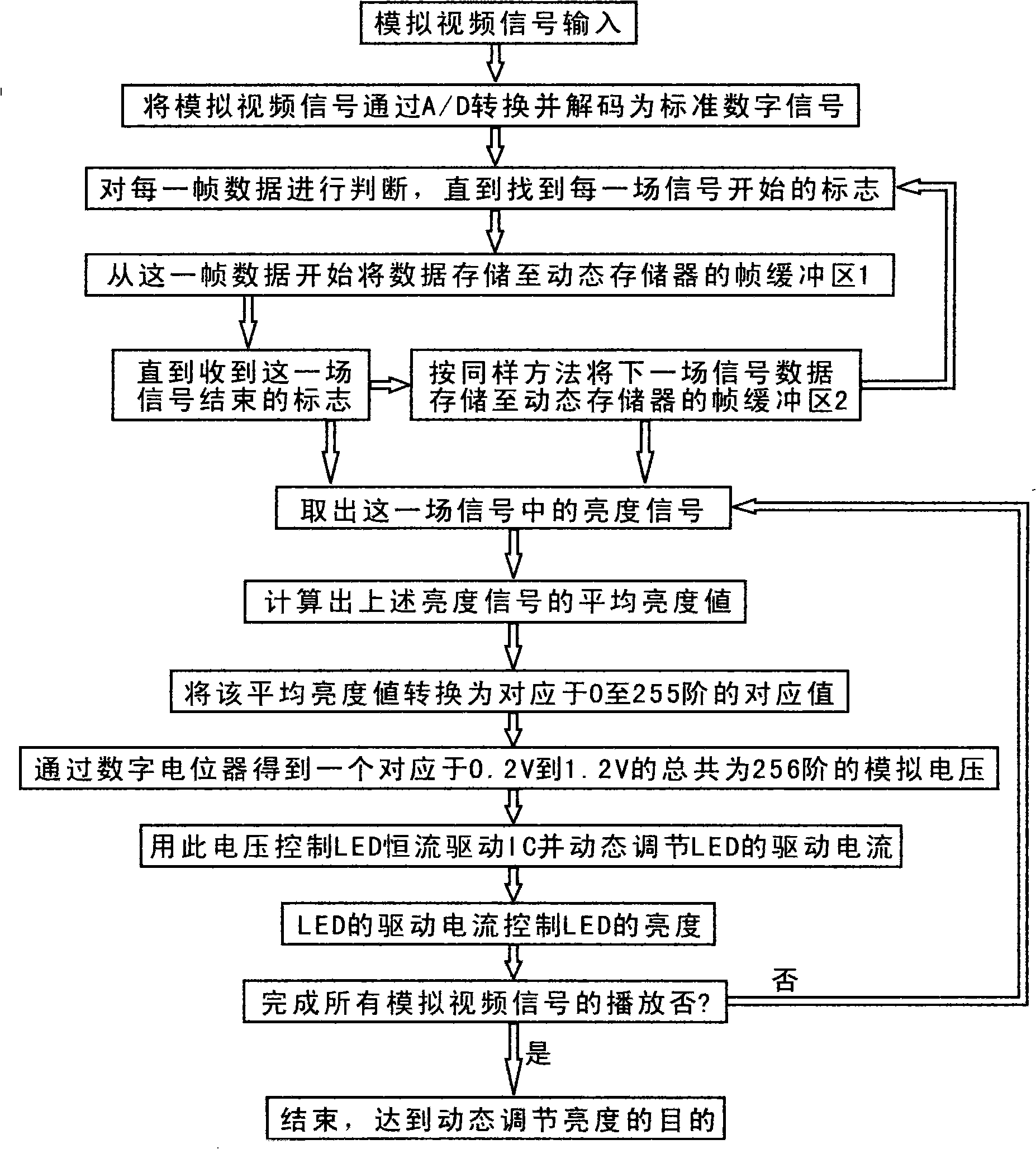 Method and circuit for dynamically modulating digital brightness of time sequence LCOS minisize projector