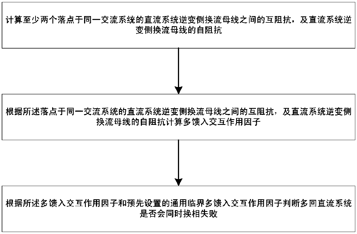 Method and system for determining failure of simultaneous commutation of multi-loop DC system