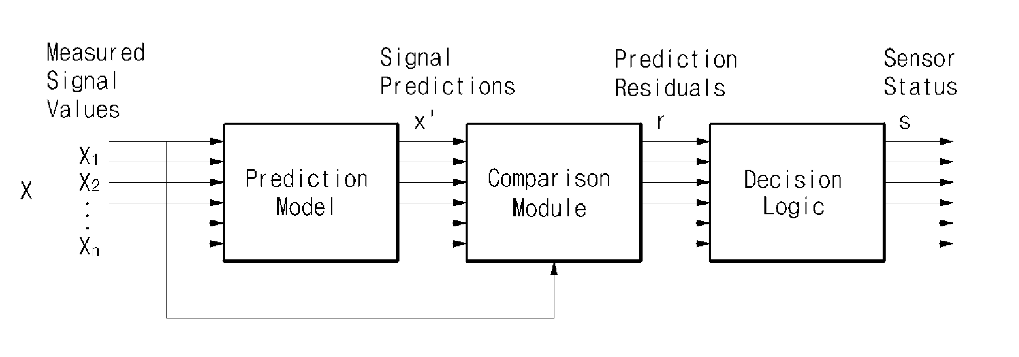Prediction method for monitoring performance of power plant instruments