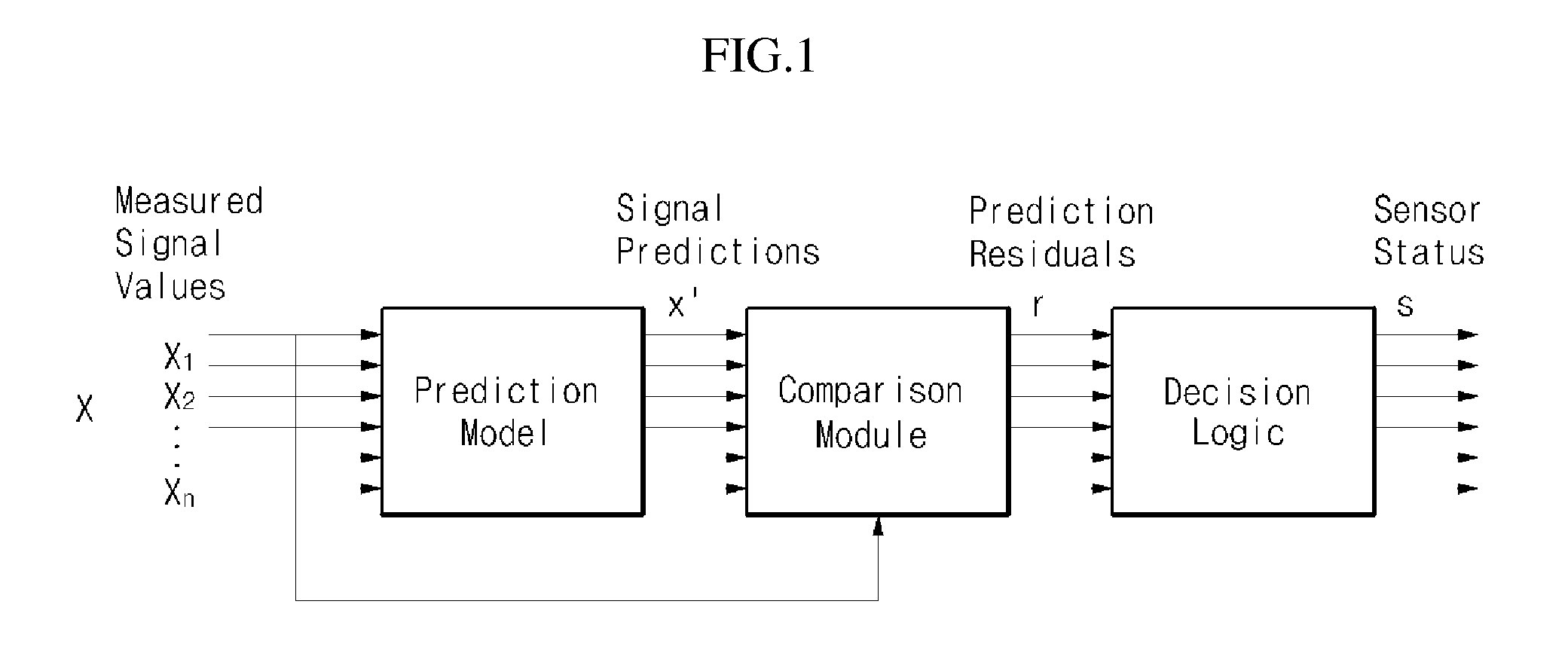 Prediction method for monitoring performance of power plant instruments
