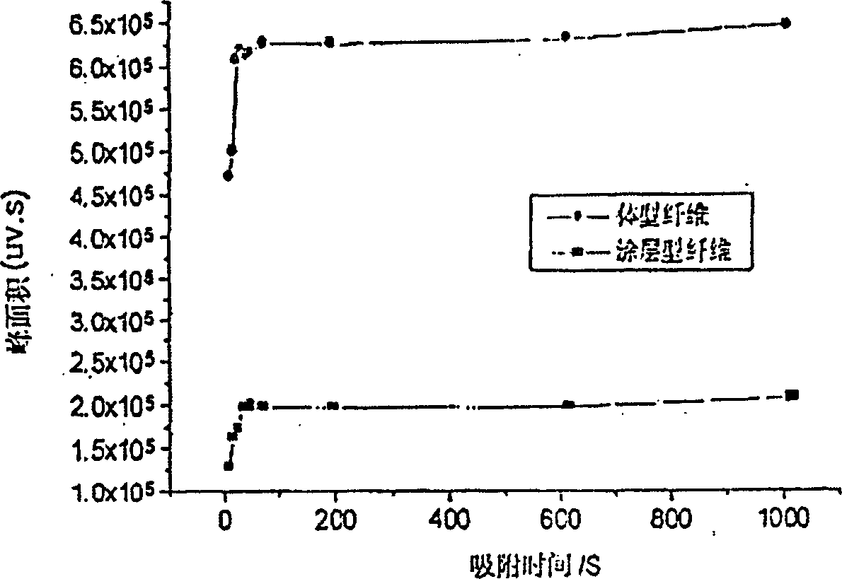 Active-carbon-fiber type solid-phase adsorption method for gas-phase chromatogram