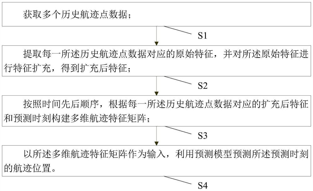 Track prediction method and system