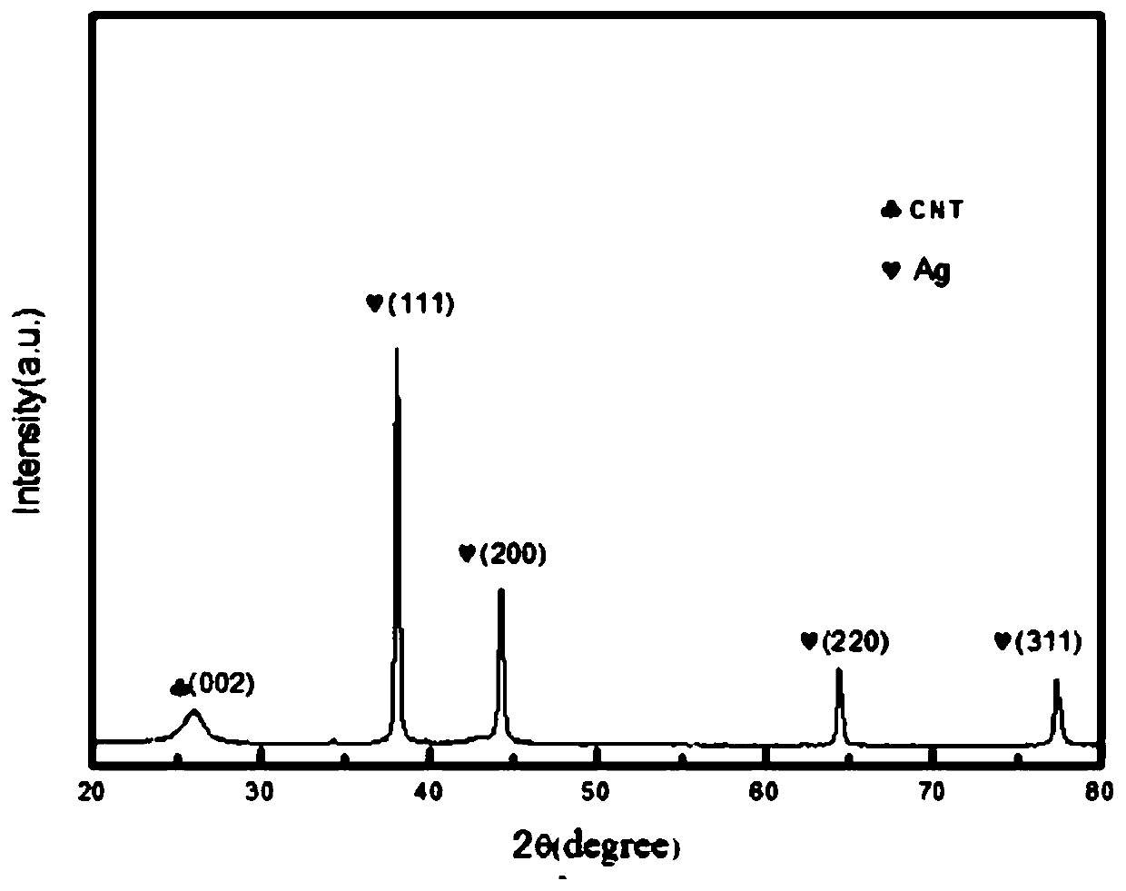 A kind of organic silver/carbon nanotube composite slurry and its preparation method and application