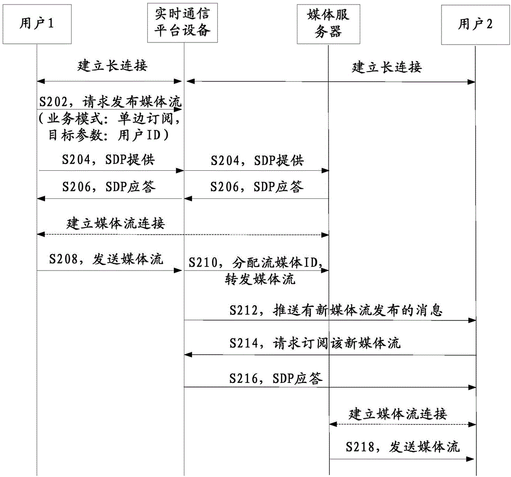 Real-time communication method, real-time communication system and real-time communication platform equipment