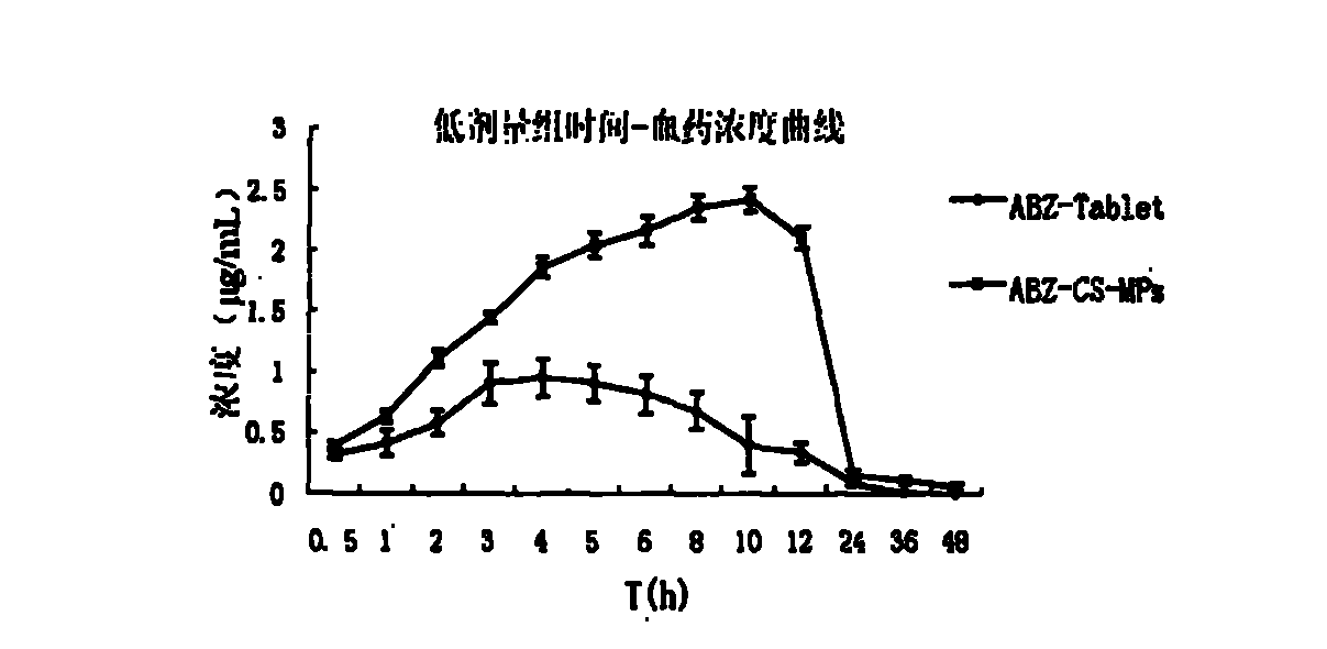 Albendazole chitosan microsphere composition and preparation method thereof