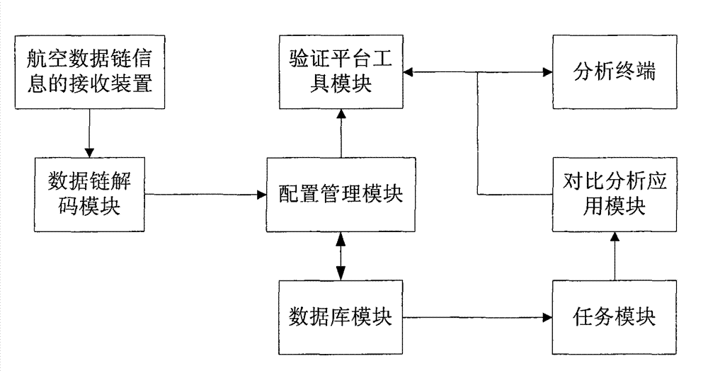 Aeronautical data chain information-based civil aircraft aviation electronic verification system and method thereof