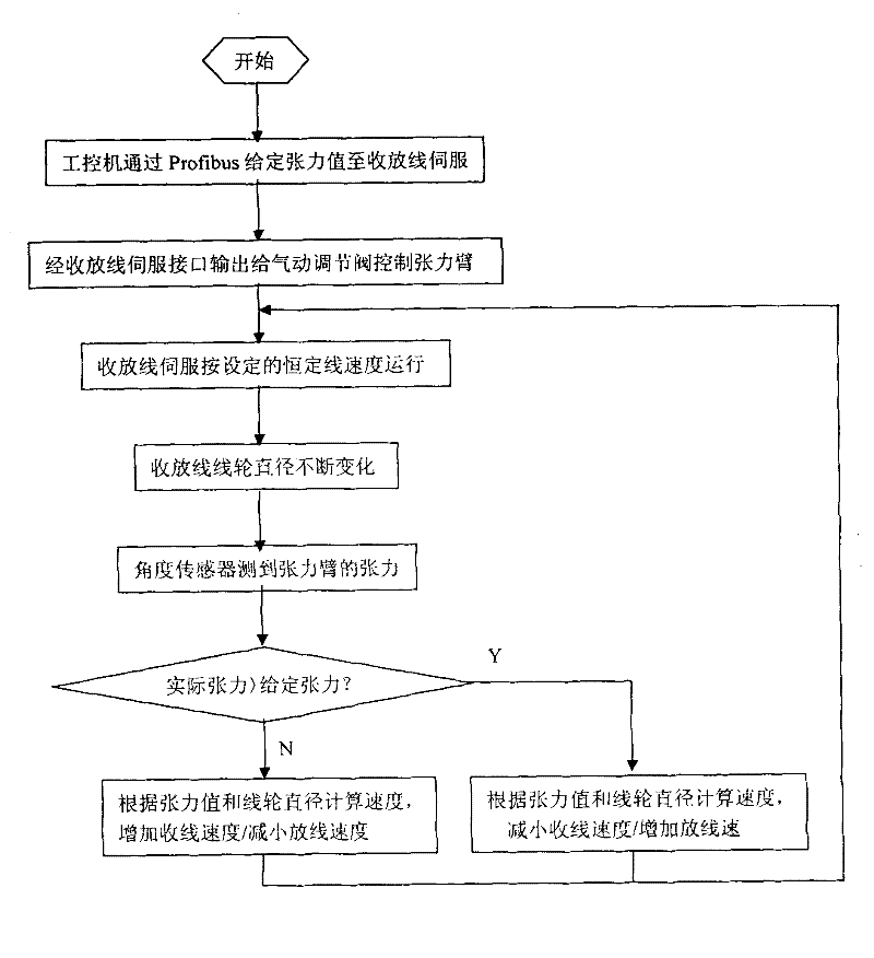 Multi-line cutting machine in-phase servo drive and constant tension control system