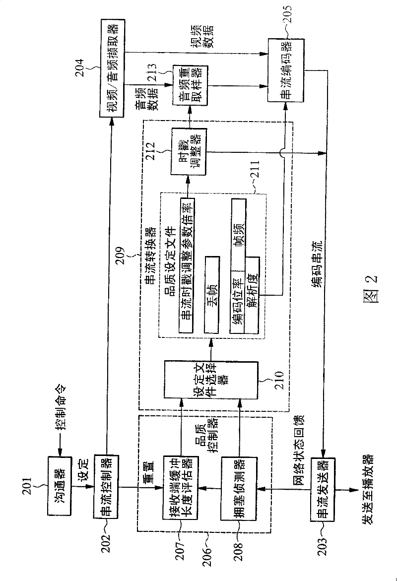 Video and audio control response, bandwidth adapting method, and server