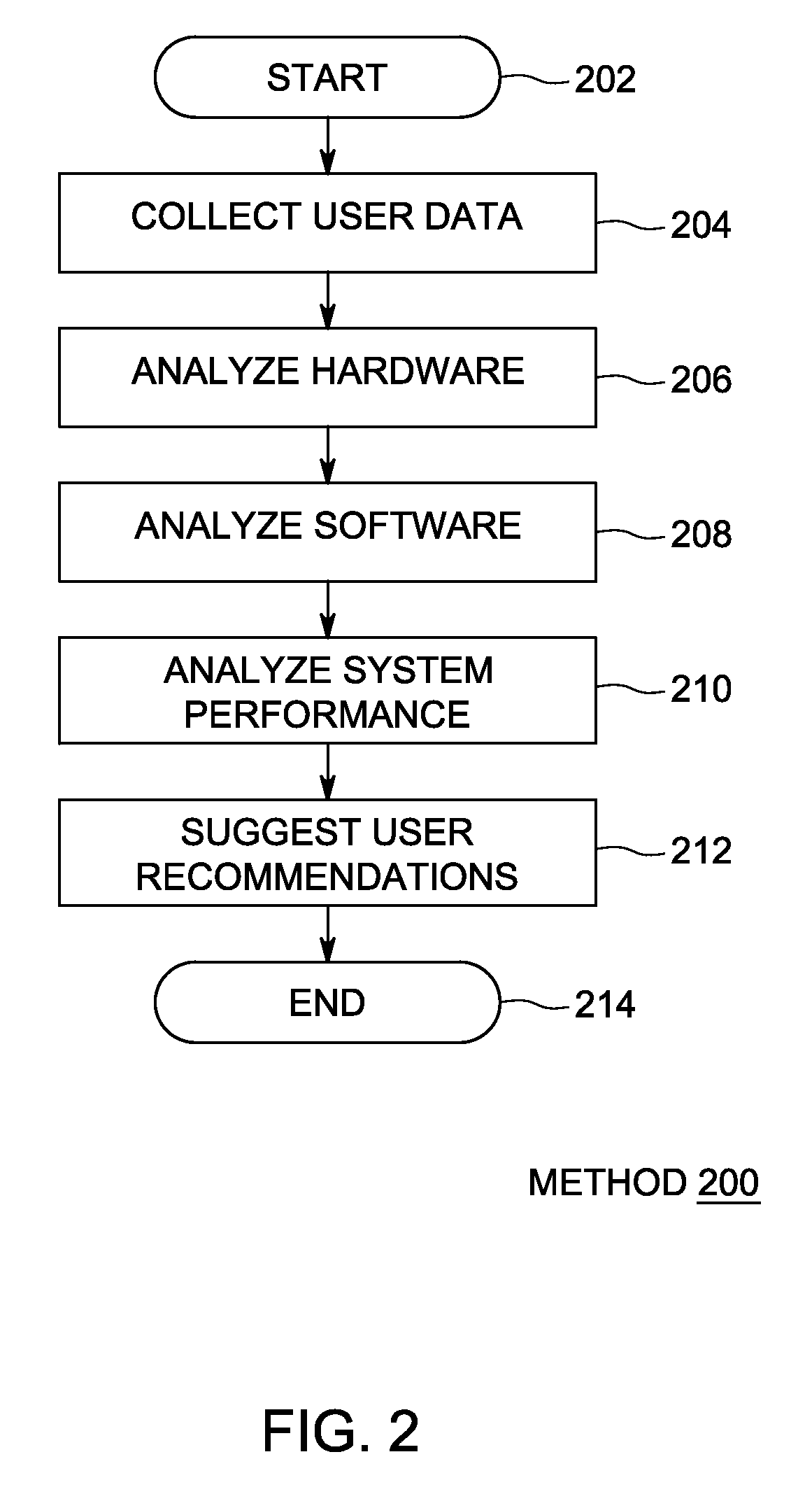 Method and apparatus for providing performance recommendations during data migration