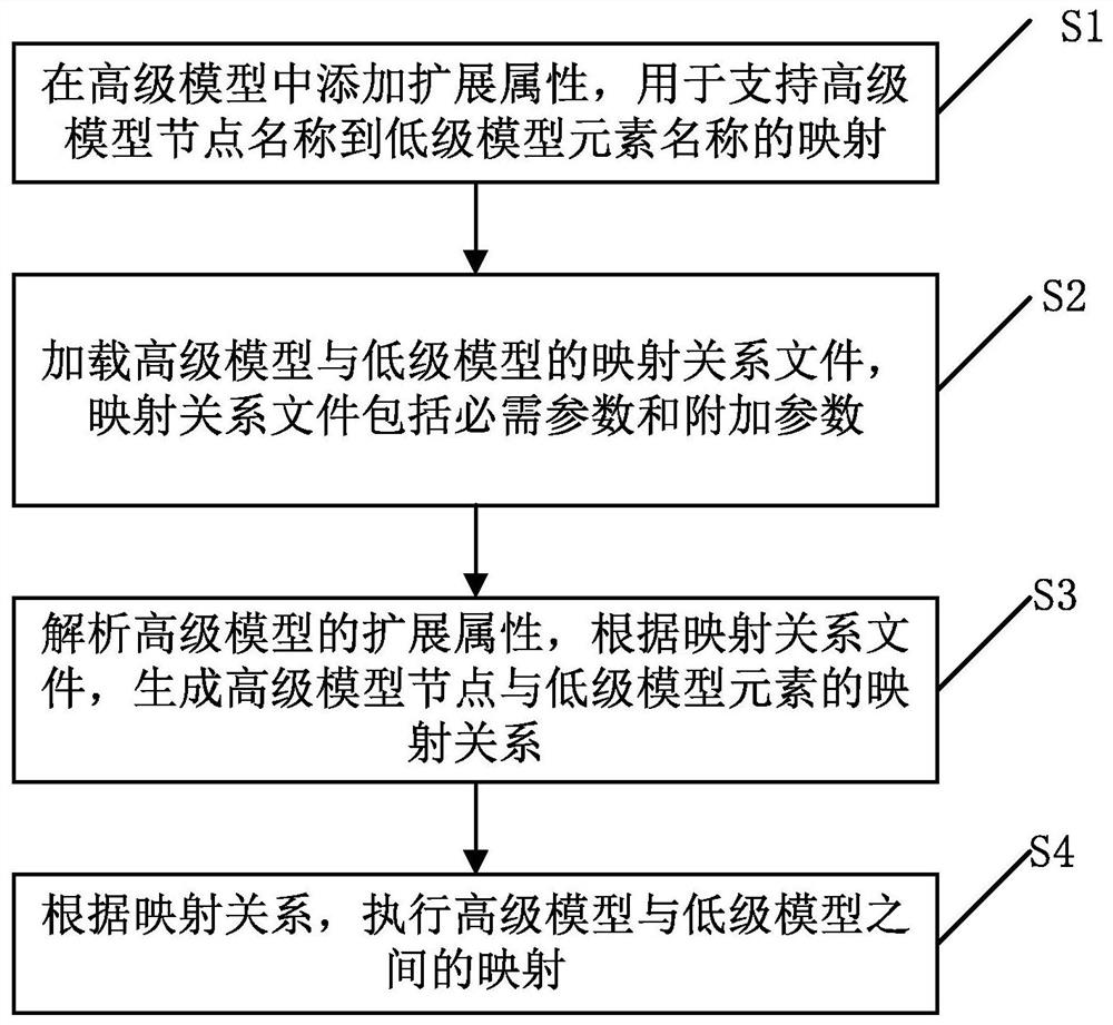 A method and system for automatic mapping of high-level models and low-level models