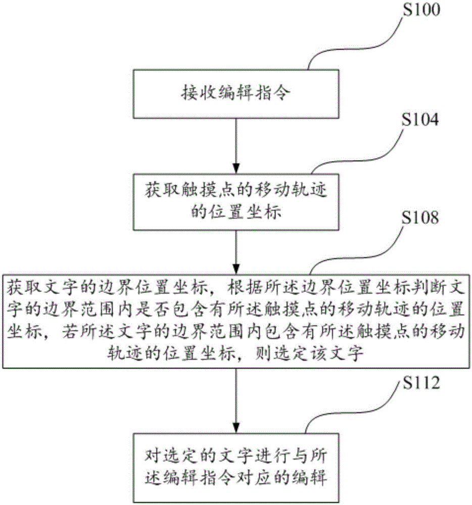 Handwriting editing method and system based on touch operation