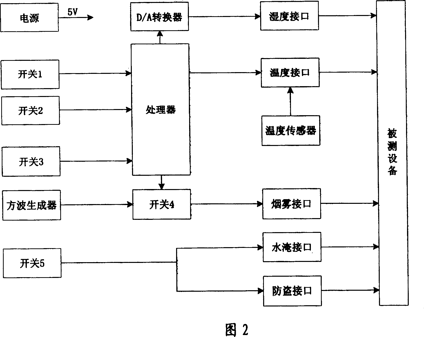 Apparatus and method for integrally simulating environment quantity of tested equipment