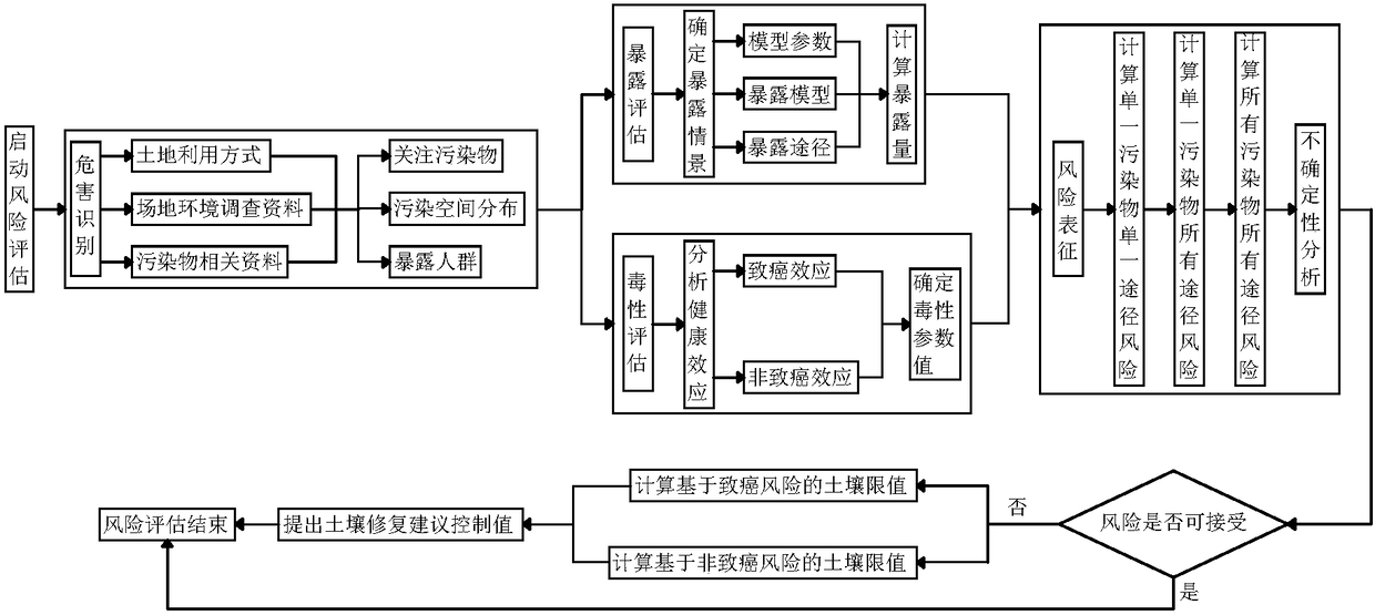 Assessment method for heavy metal contaminated sites in southern China