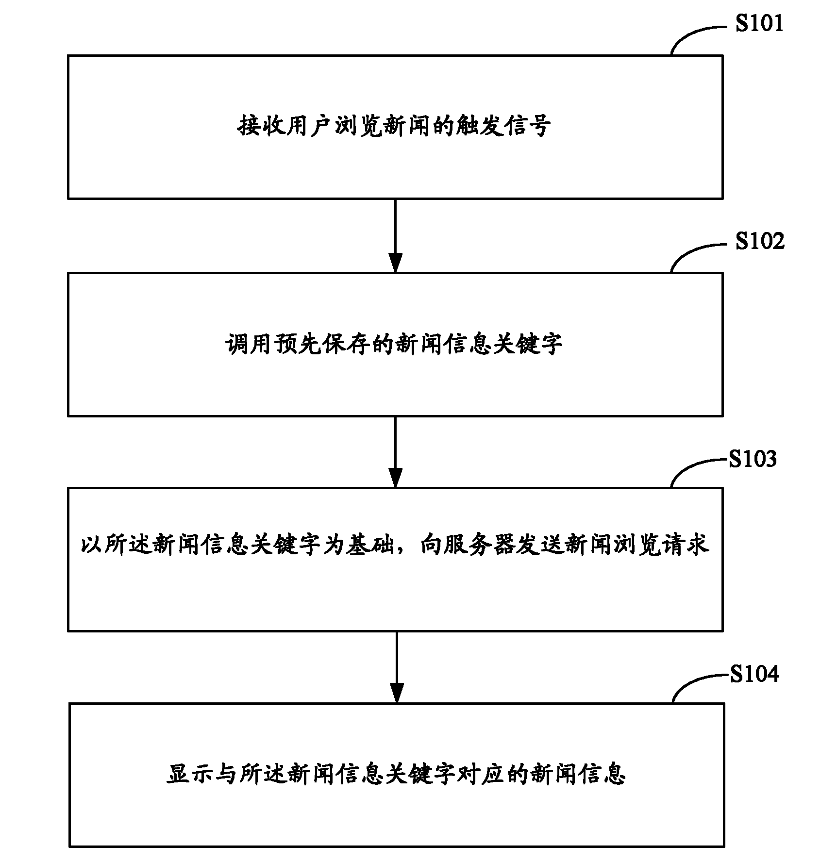 Method, system and mobile terminal for viewing news information